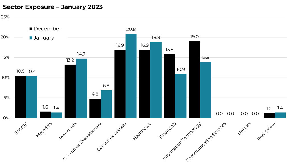 January 2023 sector allocation changes for the Blueprint ESG Strategy