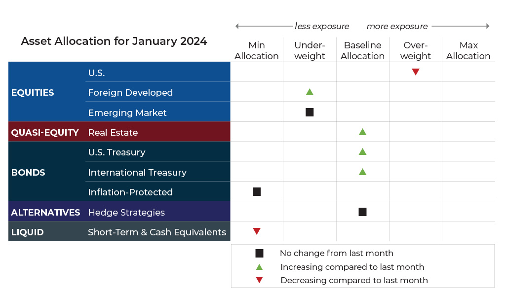 January 2024 asset allocation changes grid for Blueprint Investment Partners risk-managed global portfolios
