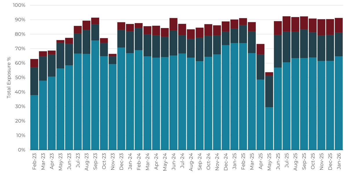 Rolling 3-year monthly asset class allocation chart