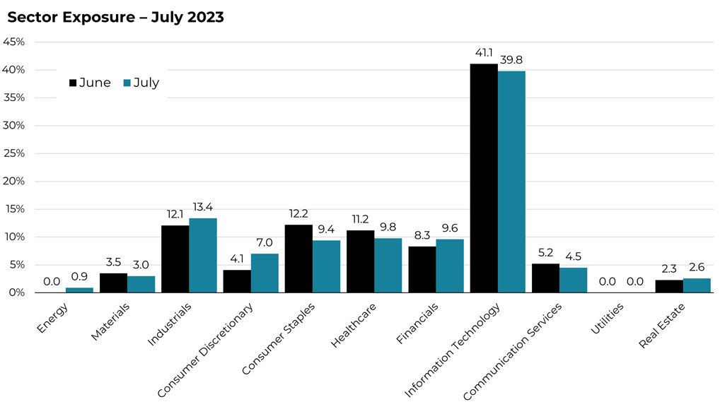 July 2023 sector allocation changes for the Blueprint ESG Strategy