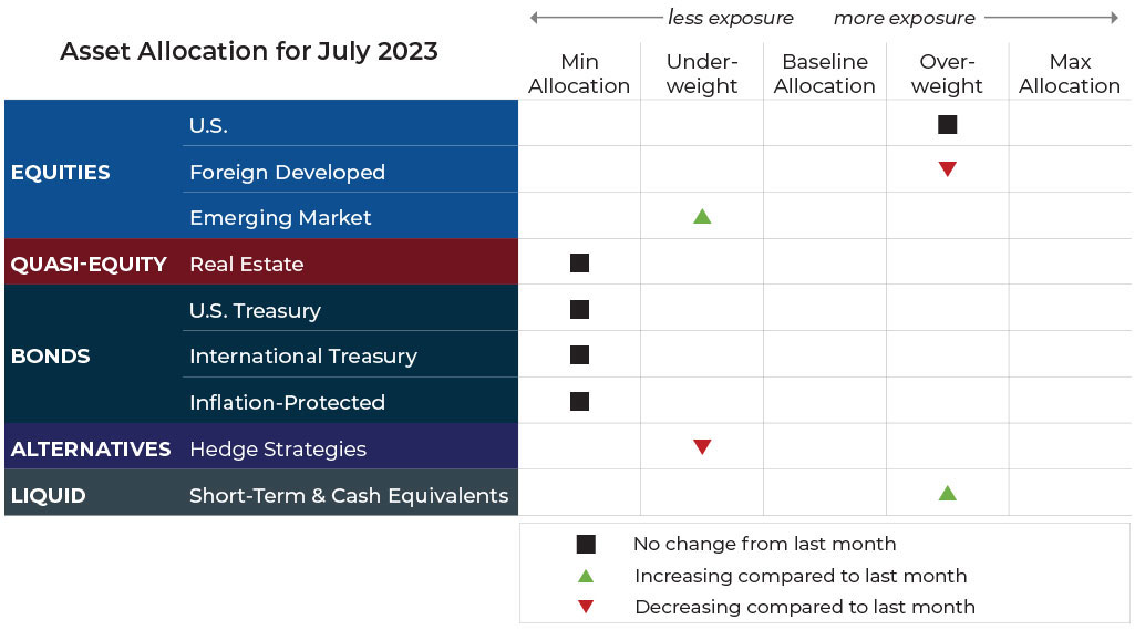 July 2023 asset allocation changes grid for Blueprint Investment Partners risk-managed global portfolios