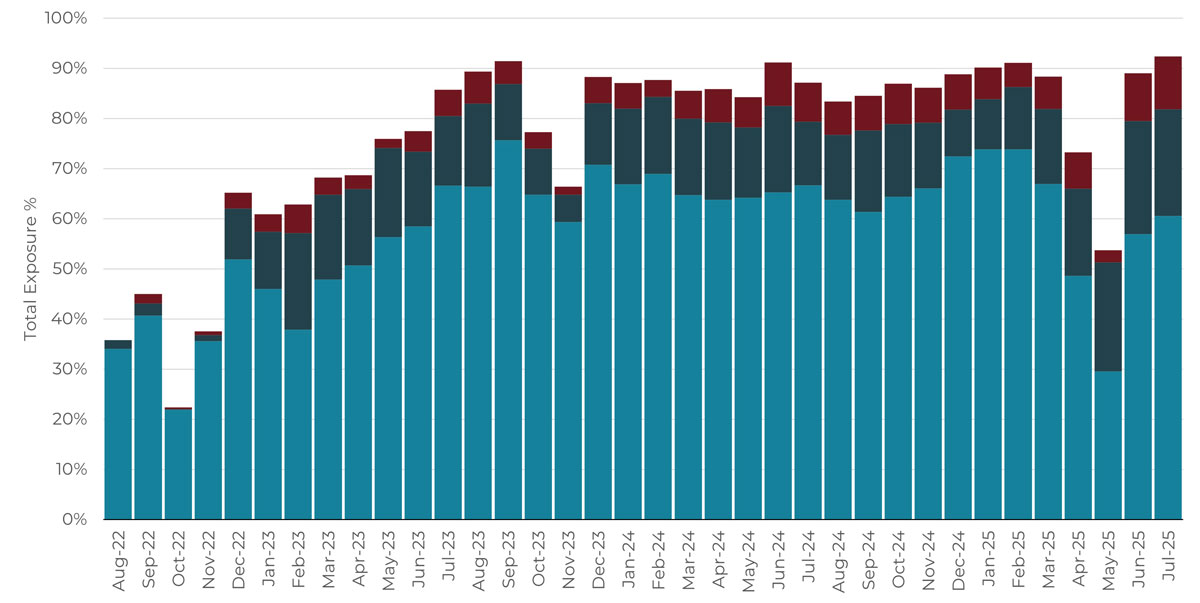 Rolling 3-year monthly asset class allocation chart