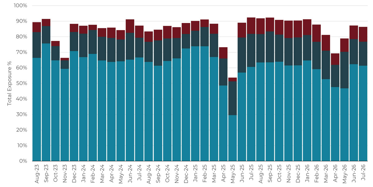 Rolling 3-year monthly asset class allocation chart