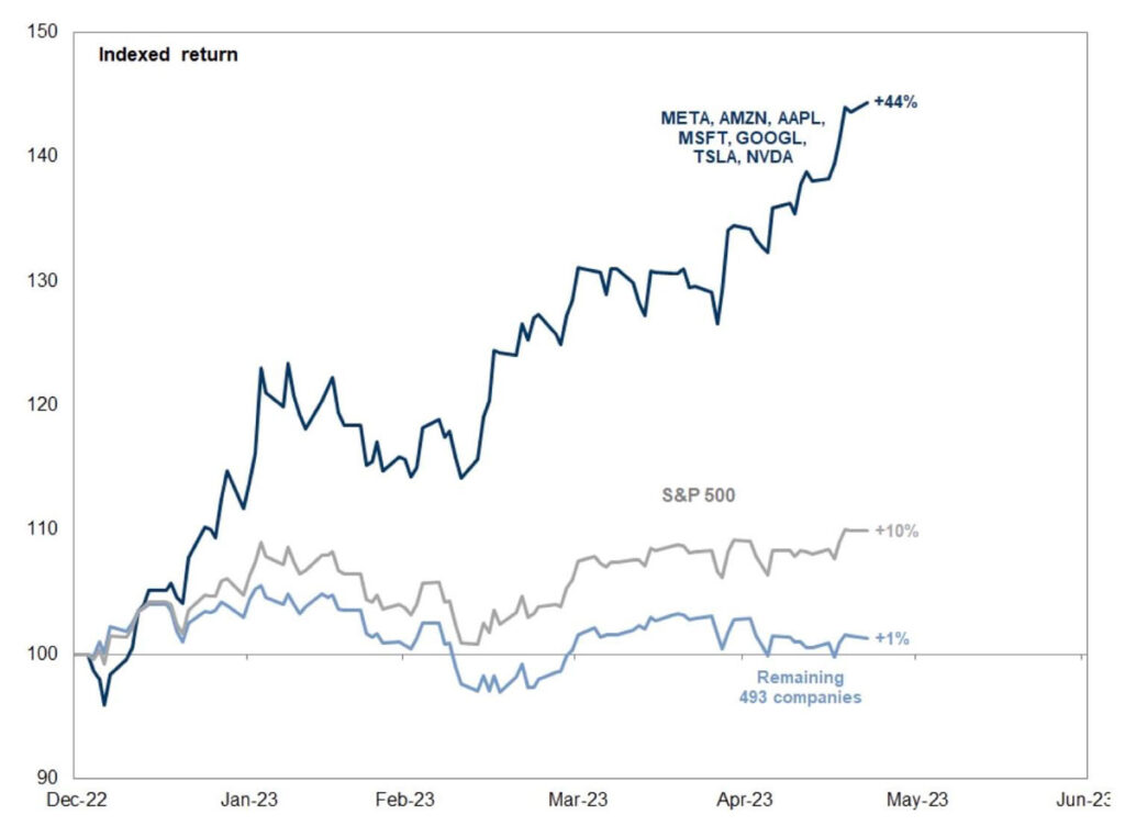 Chart showing performance of the S&P 7 versus the remaining S&P 493