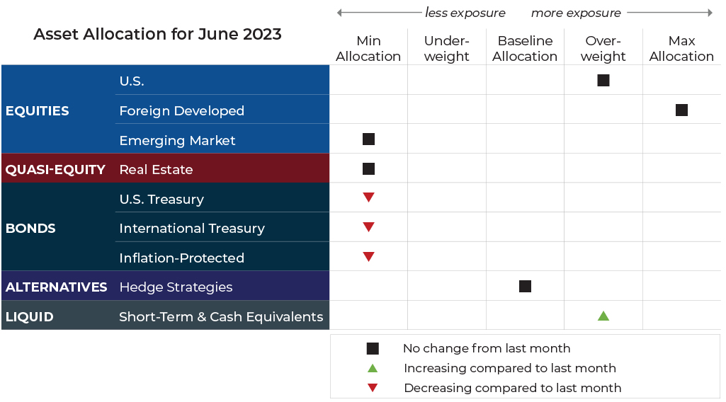 June 2023 asset allocation changes grid for Blueprint Investment Partners risk-managed global portfolios