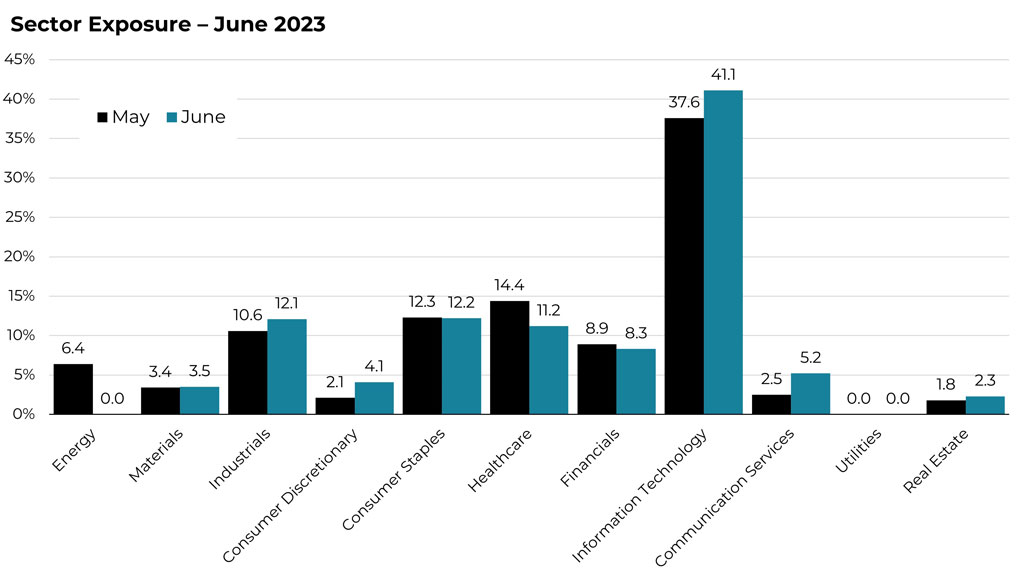 June 2023 sector allocation changes for the Blueprint ESG Strategy