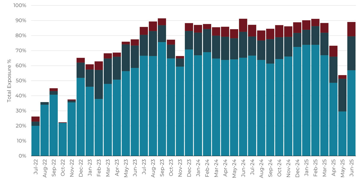 Rolling 3-year monthly asset class allocation chart