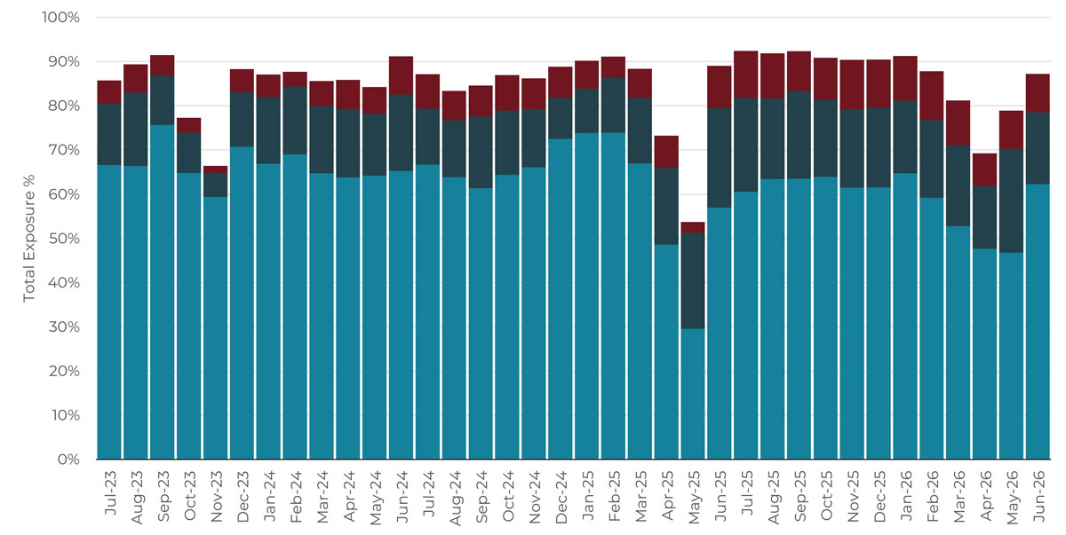 Rolling 3-year monthly asset class allocation chart