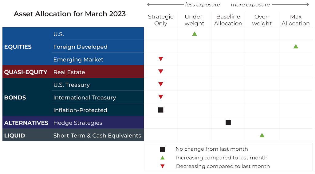 March 2023 Asset Allocation Update for Risk-Managed Portfolios