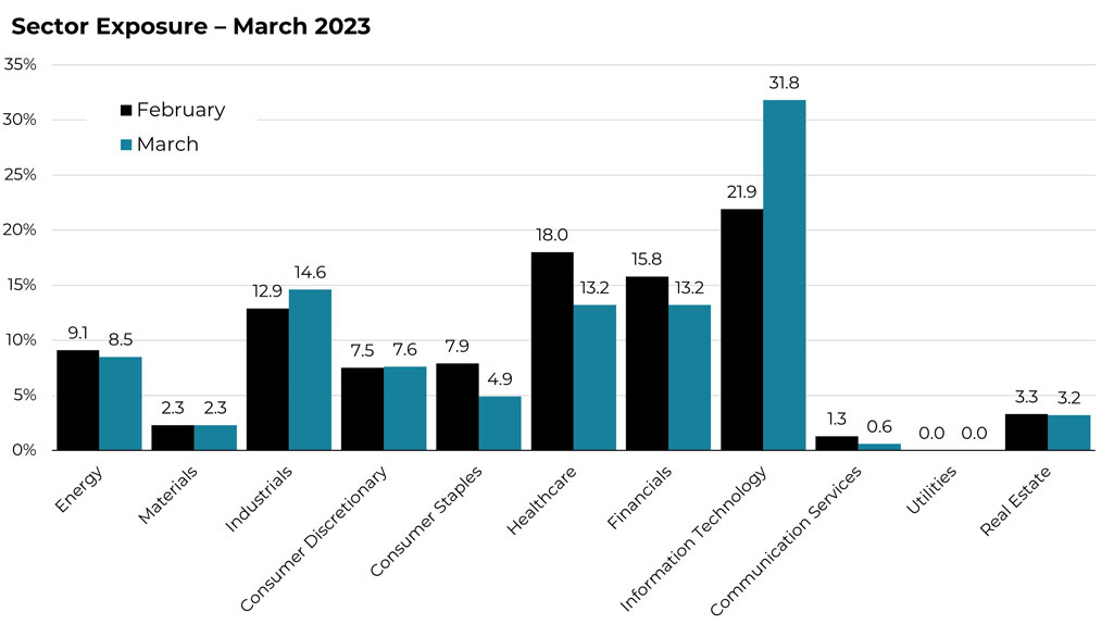 March 2023 sector allocation changes for the Blueprint ESG Strategy