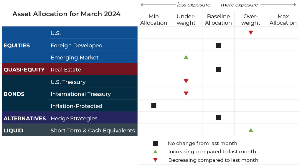 March 2024 asset allocation changes grid for Blueprint Investment Partners risk-managed global portfolios
