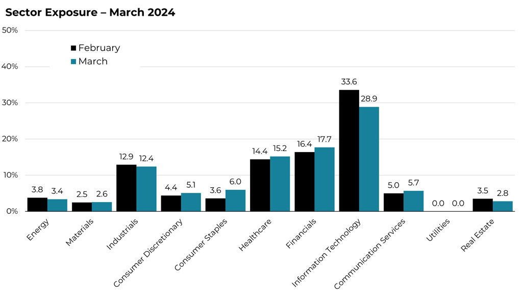 March 2024 sector allocation changes for the Blueprint ESG Strategy