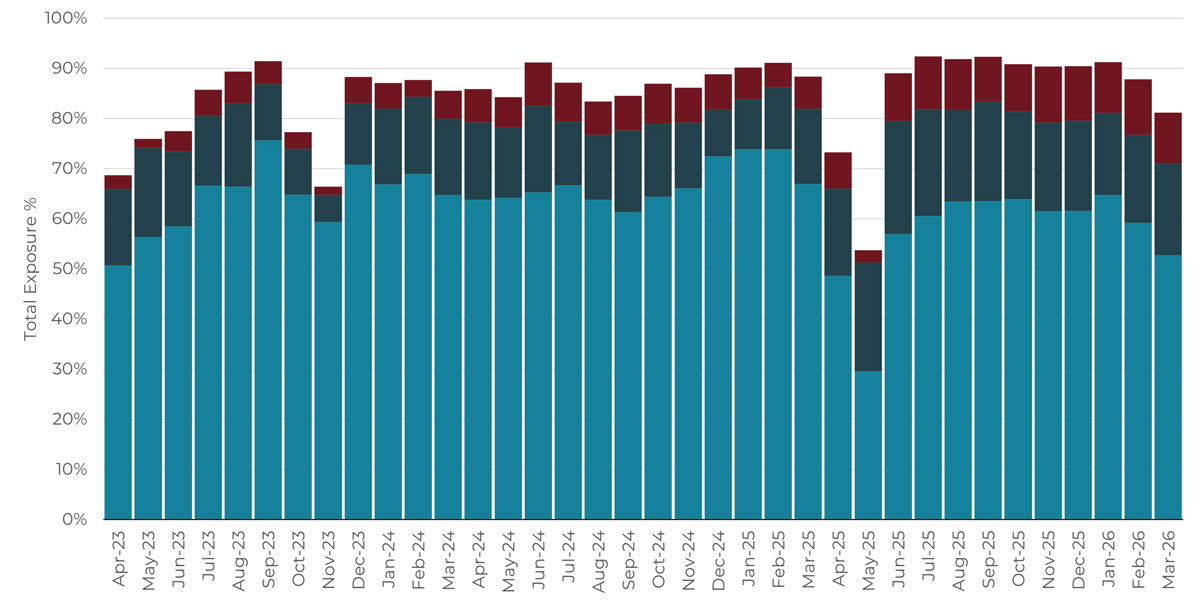 Rolling 3-year monthly asset class allocation chart
