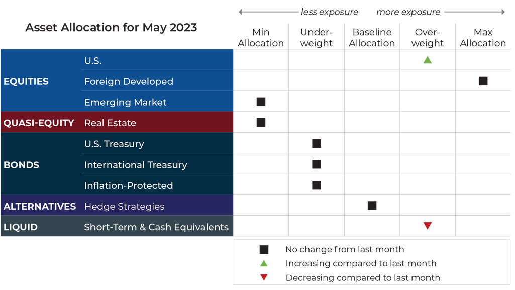 May 2023 asset allocation changes grid for Blueprint Investment Partners risk-managed global portfolios