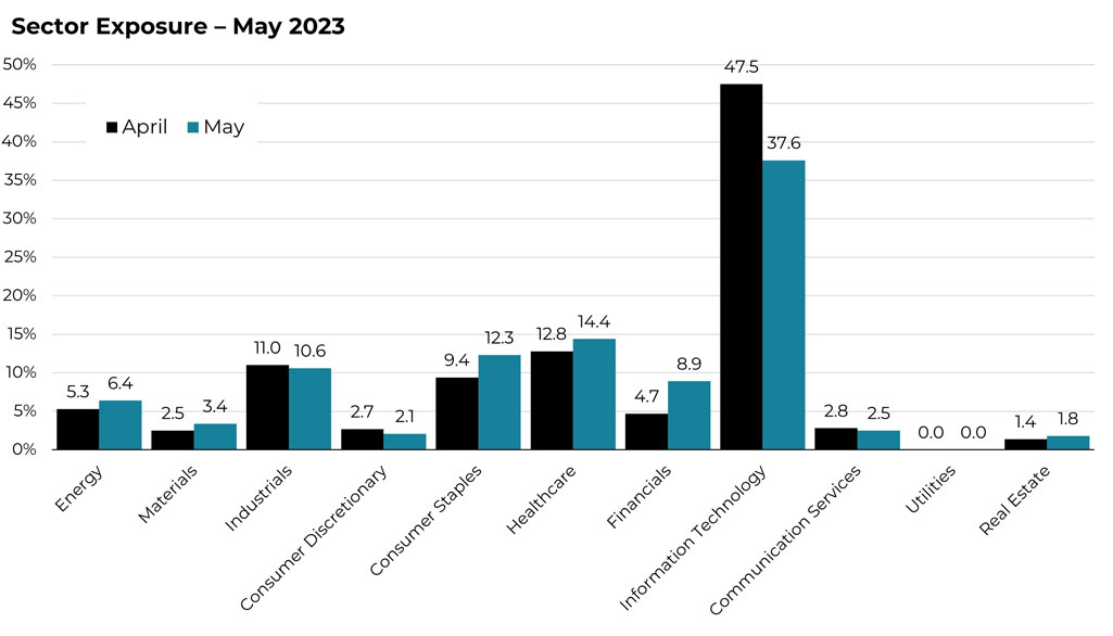 May 2023 sector allocation changes for the Blueprint ESG Strategy