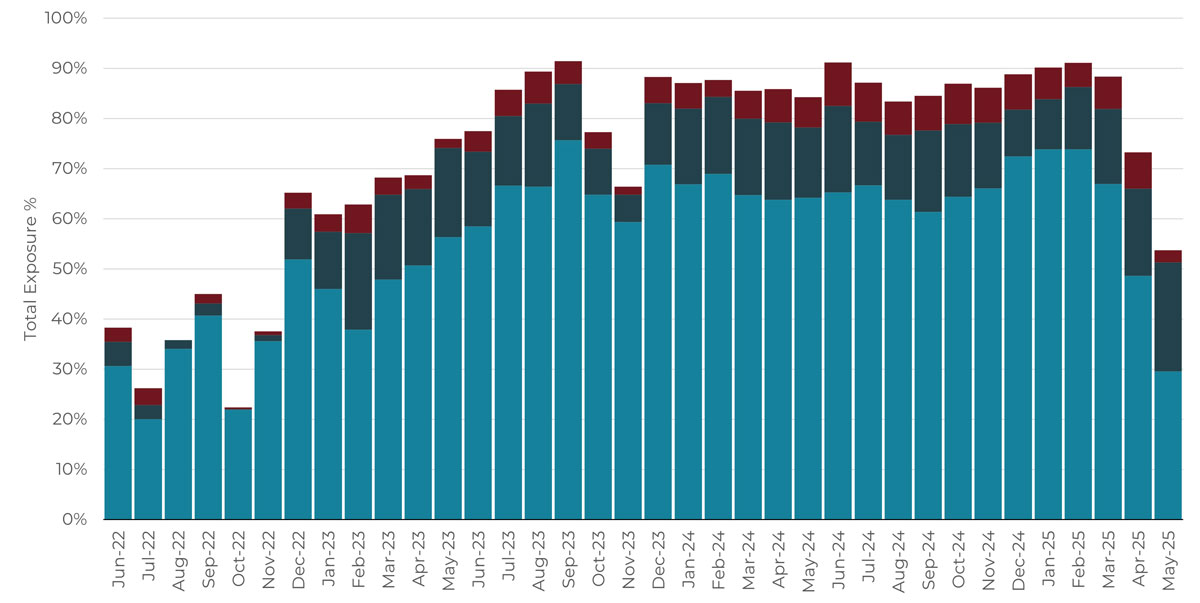 Rolling 3-year monthly asset class allocation chart