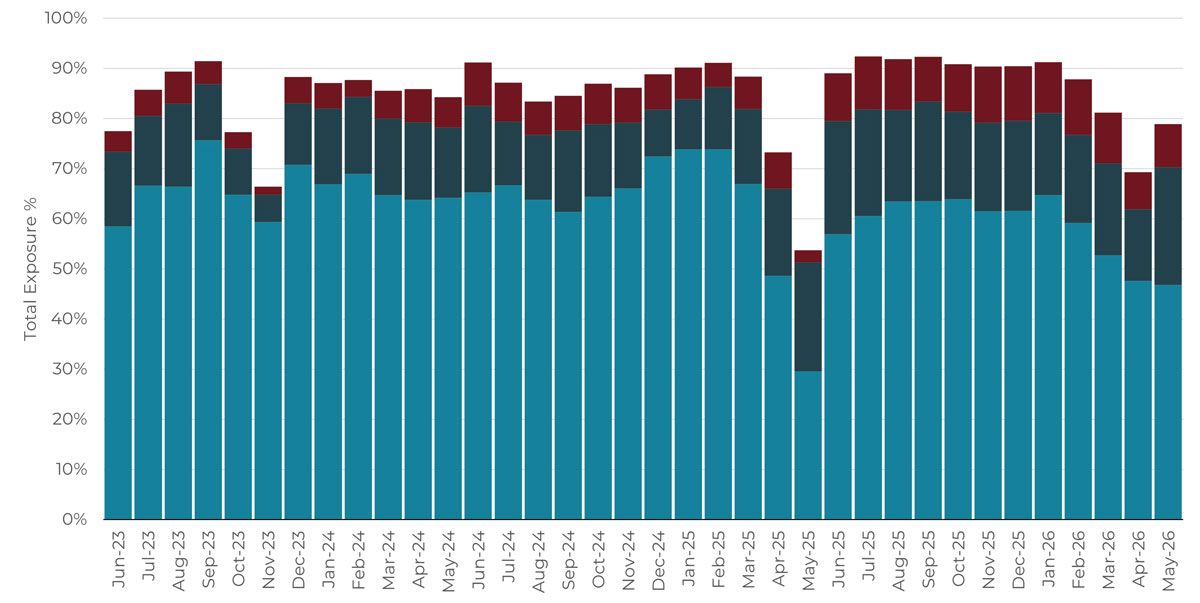 Rolling 3-year monthly asset class allocation chart