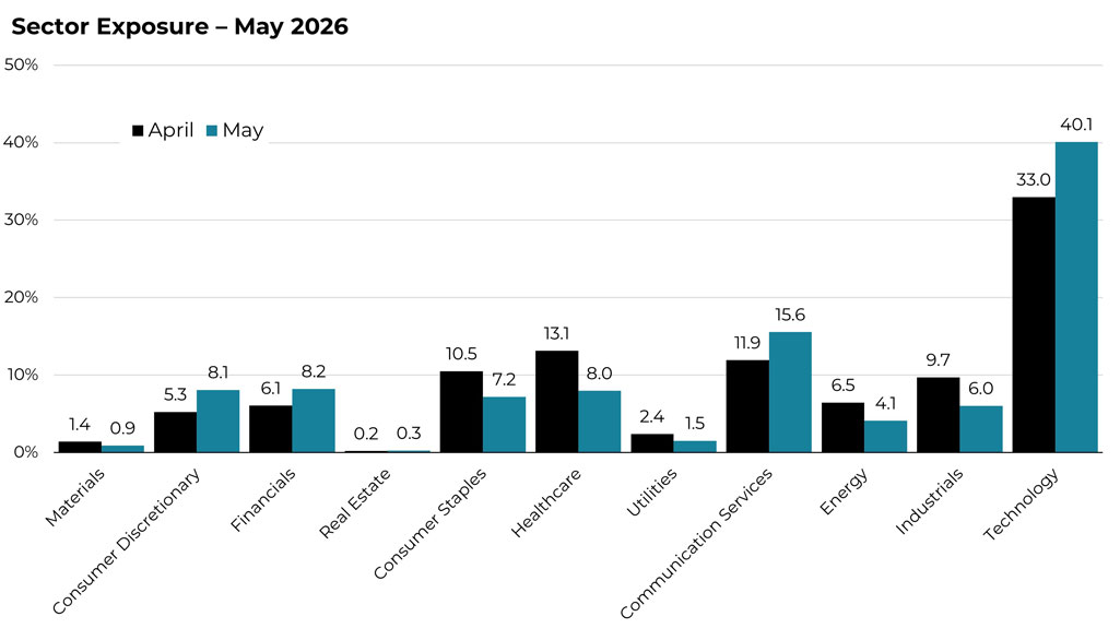 May 2026 sector allocation changes for the Blueprint S&P 100 Strategy