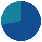 Pie chart depicating Blueprint Moderate Growth Strategy baseline asset allocation
