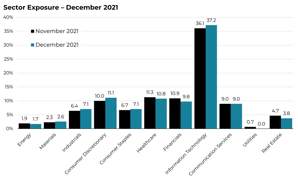 December 2021 sector allocation changes for the Blueprint ESG Strategy