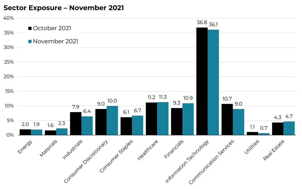 November 2021 sector allocation changes for the Blueprint ESG Strategy
