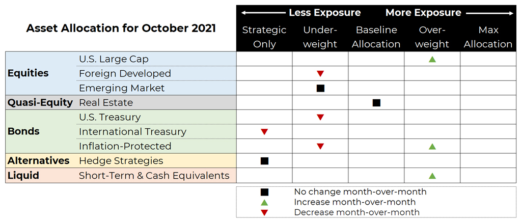 October 2021 asset allocation changes grid for Blueprint Investment Partners risk-managed global portfolios