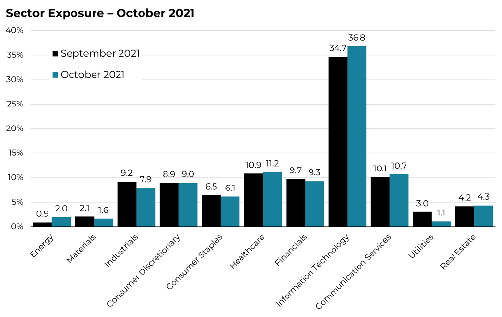 October 2021 sector allocation changes for the Blueprint ESG Strategy