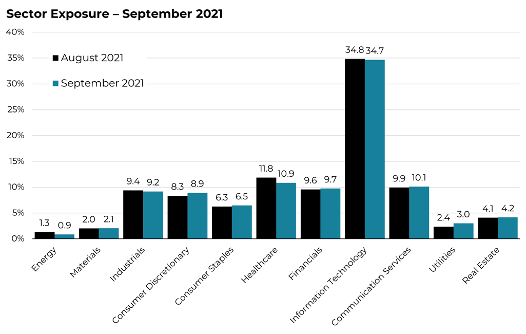 September 2021 sector allocation changes for the Blueprint ESG Strategy