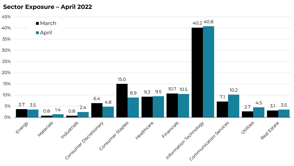 April 2022 sector allocation changes for the Blueprint ESG Strategy