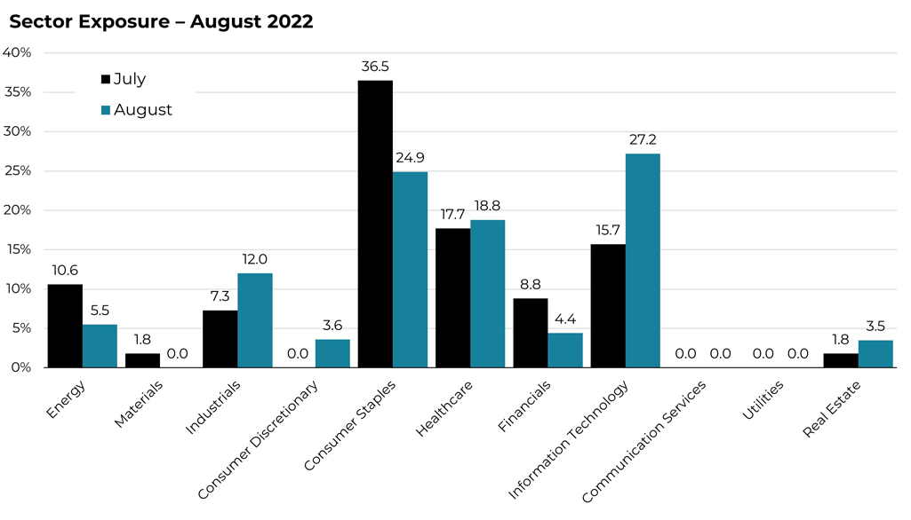 August 2022 sector allocation changes for the Blueprint ESG Strategy