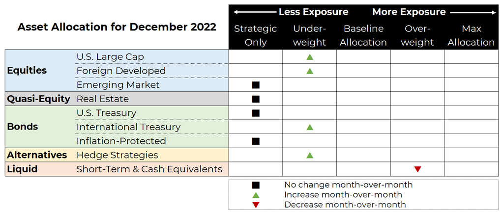 December 2022 asset allocation changes grid for Blueprint Investment Partners risk-managed global portfolios