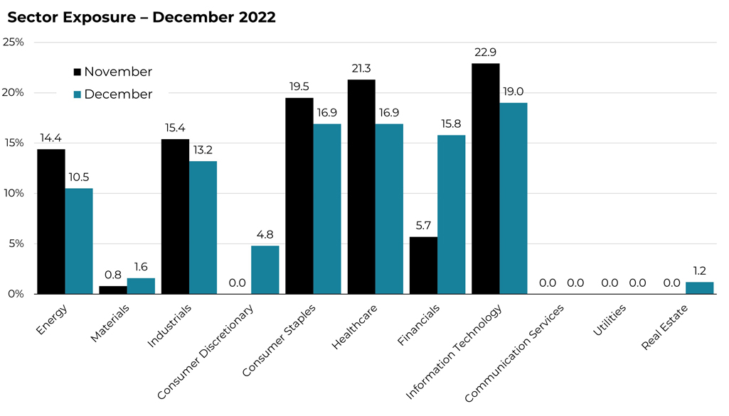 December 2022 sector allocation changes for the Blueprint ESG Strategy