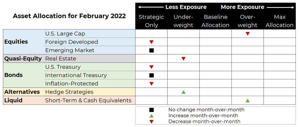 February 2022 asset allocation changes grid for Blueprint Investment Partners risk-managed global portfolios