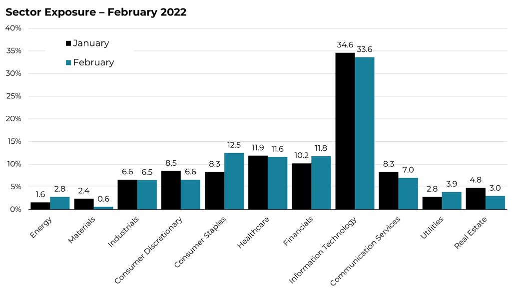 February 2022 sector allocation changes for the Blueprint ESG Strategy