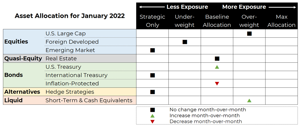 January 2022 asset allocation changes grid for Blueprint Investment Partners risk-managed global portfolios