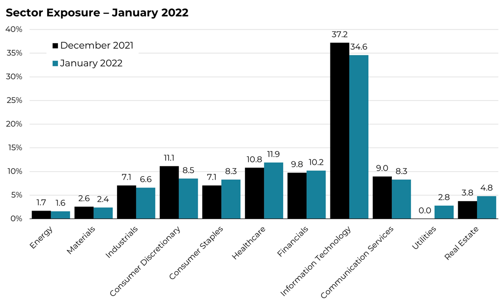 January 2022 sector allocation changes for the Blueprint ESG Strategy