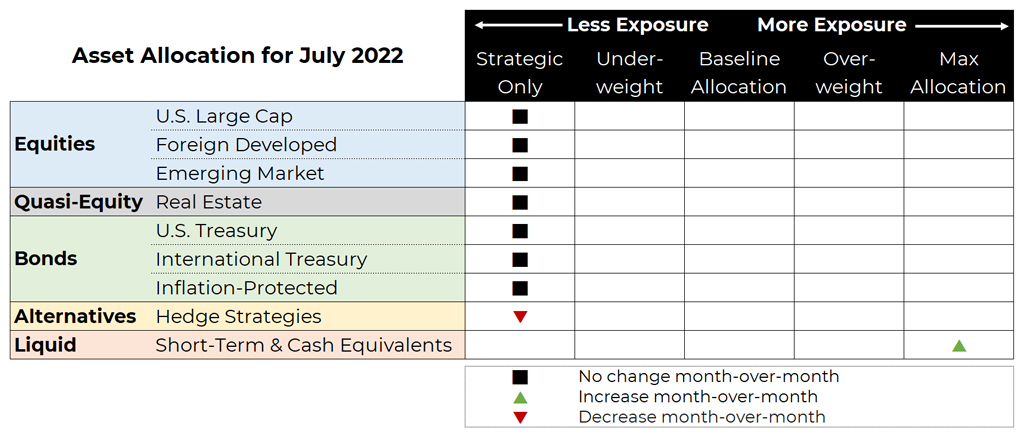 July 2022 asset allocation changes grid for Blueprint Investment Partners risk-managed global portfolios