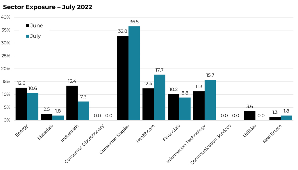 July 2022 sector allocation changes for the Blueprint ESG Strategy