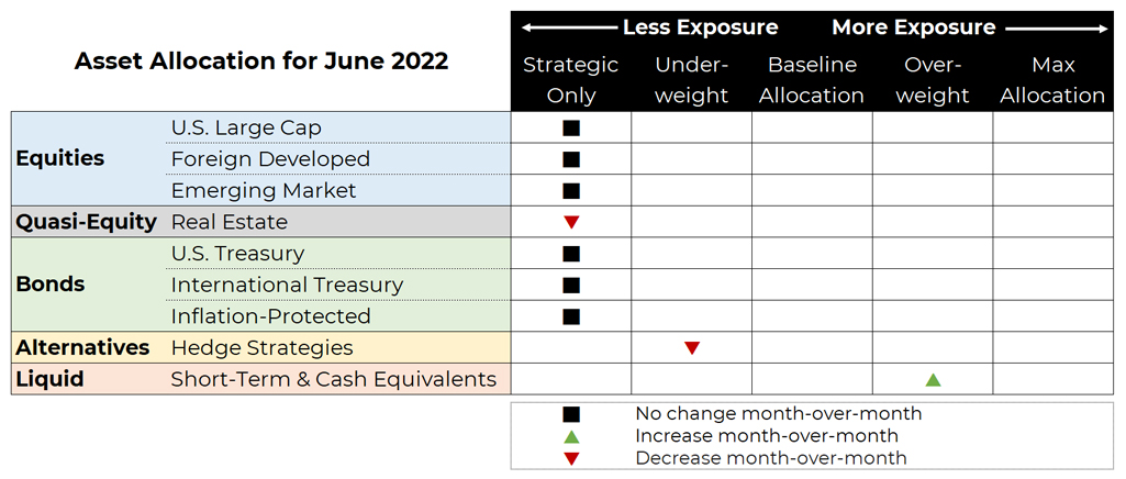 June 2022 asset allocation changes grid for Blueprint Investment Partners risk-managed global portfolios