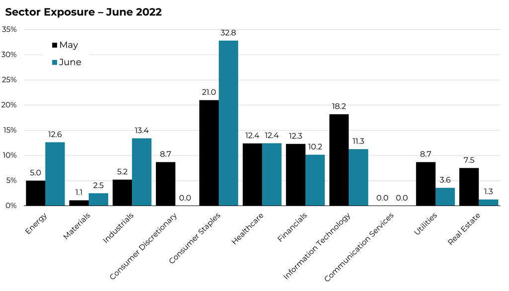 June 2022 sector allocation changes for the Blueprint ESG Strategy