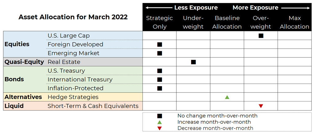 March 2022 asset allocation changes grid for Blueprint Investment Partners risk-managed global portfolios