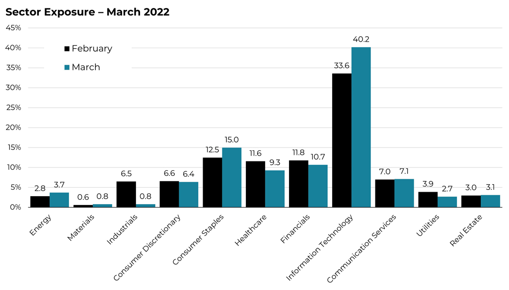 March 2022 sector allocation changes for the Blueprint ESG Strategy