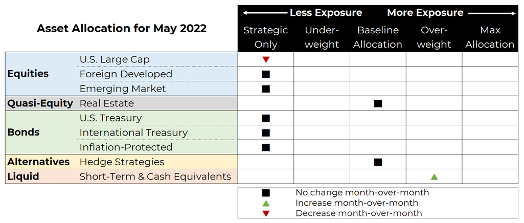 May 2022 asset allocation changes grid for Blueprint Investment Partners risk-managed global portfolios
