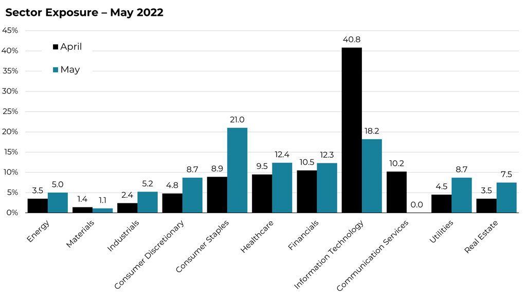 May 2022 sector allocation changes for the Blueprint ESG Strategy