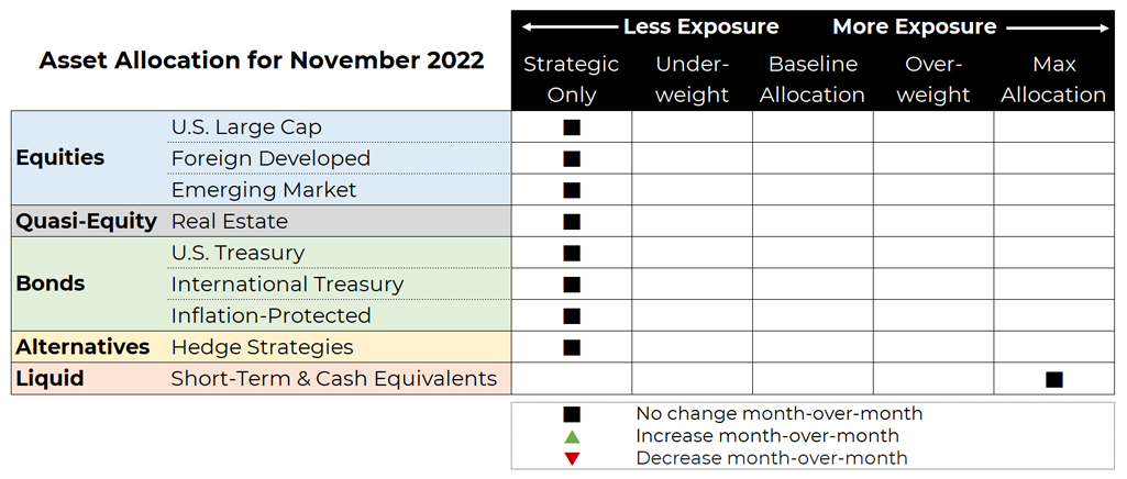 November 2022 asset allocation changes grid for Blueprint Investment Partners risk-managed global portfolios