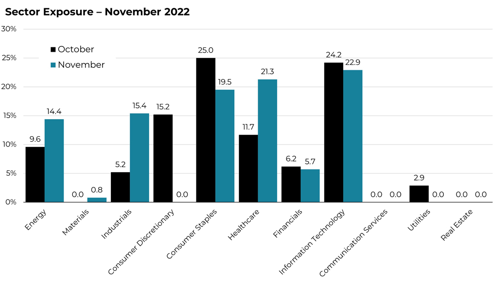 November 2022 sector allocation changes for the Blueprint ESG Strategy