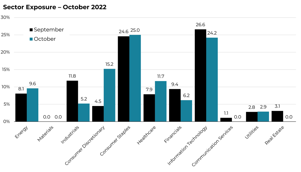 October 2022 sector allocation changes for the Blueprint ESG Strategy