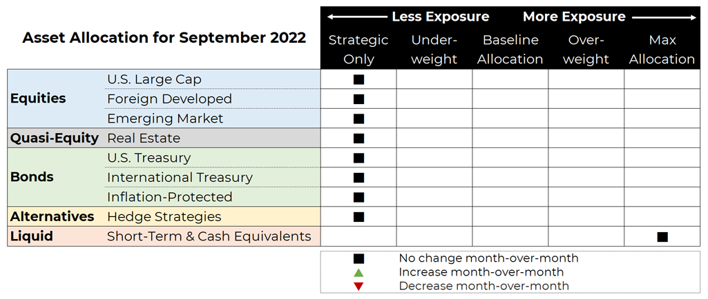 September 2022 asset allocation changes grid for Blueprint Investment Partners risk-managed global portfolios