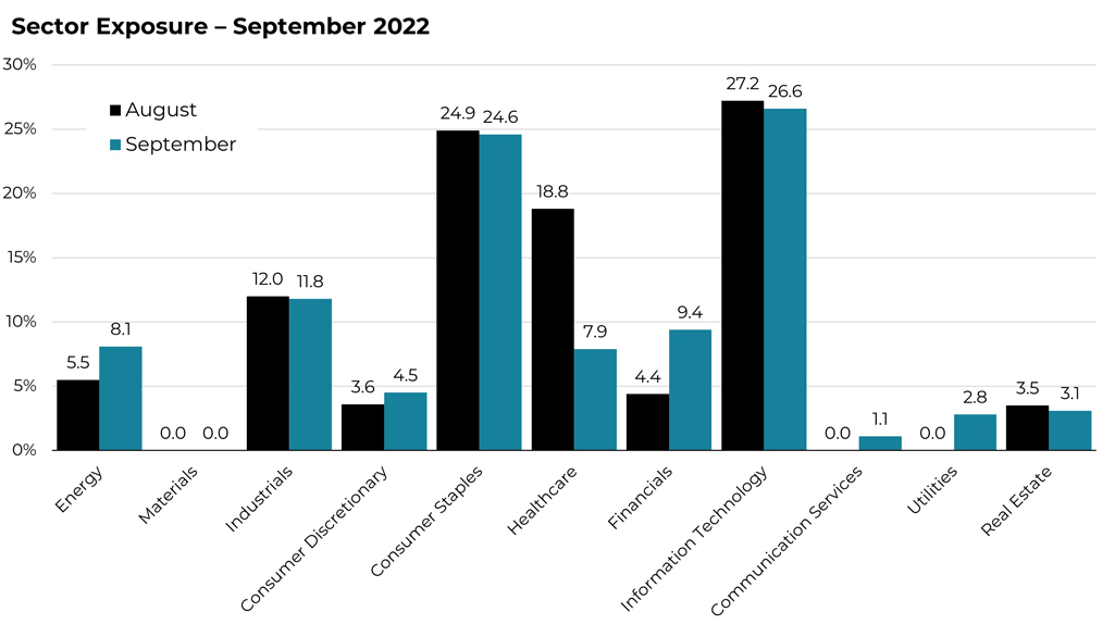 September 2022 sector allocation changes for the Blueprint ESG Strategy