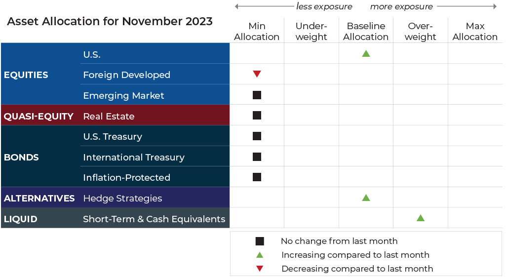 November 2023 asset allocation changes grid for Blueprint Investment Partners risk-managed global portfolios